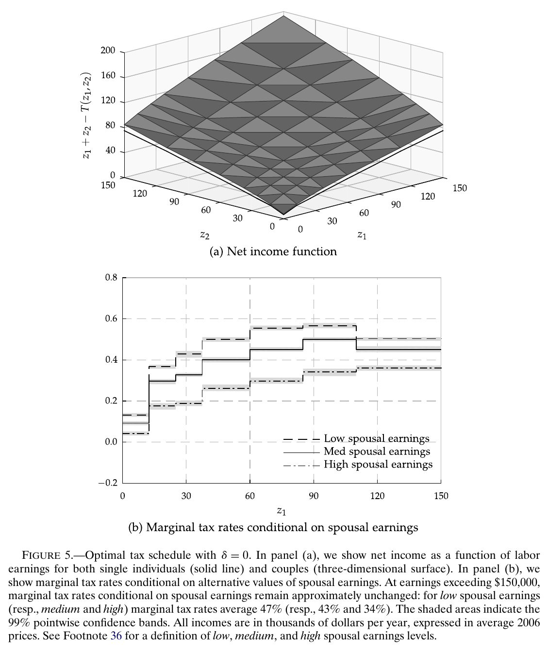 Two-panel figure: panel (a) is a three-dimensional net-income surface for couples over both spouses’ earnings, with a line for singles; panel (b) shows three staircase lines of marginal tax rates against own earnings from 0 to 150 thousand dollars, one each for low, medium and high spousal earnings, with the low line always on top and the high line always at the bottom, each rising from near zero and flattening at high earnings, with thin confidence bands