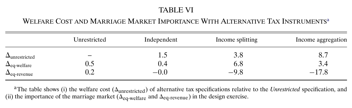 Table VI with four columns (unrestricted, independent, income splitting, income aggregation) and three rows: the welfare cost relative to the unrestricted schedule is 1.5, 3.8 and 8.7 for independent, splitting and aggregation; the cost of ignoring the marriage market in welfare terms is 0.5, 0.4, 6.8 and 3.4; the revenue discrepancy is 0.2, −0.0, −9.8 and −17.8