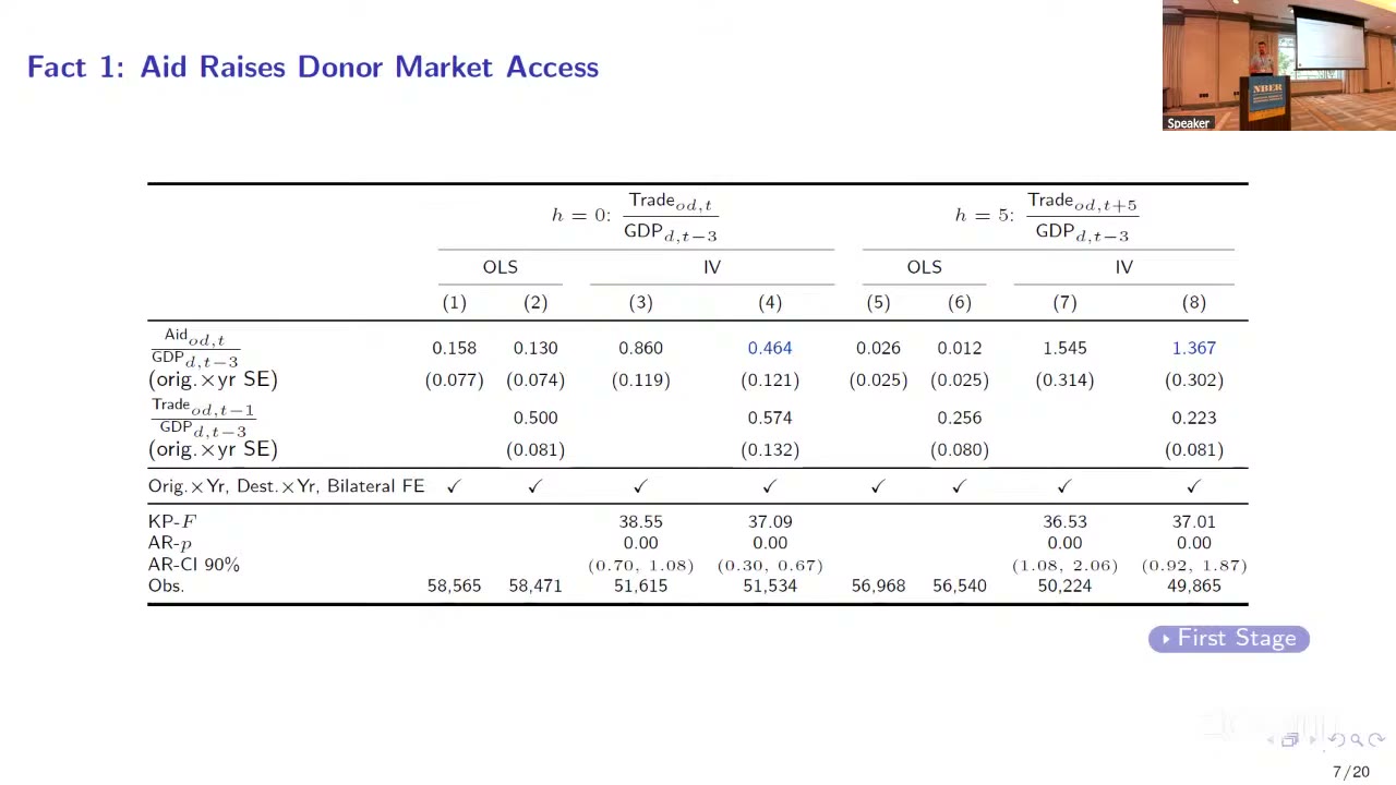 Fact 1: aid raises donor market access — IV coefficient 0.46 on impact, 1.37 at five years
