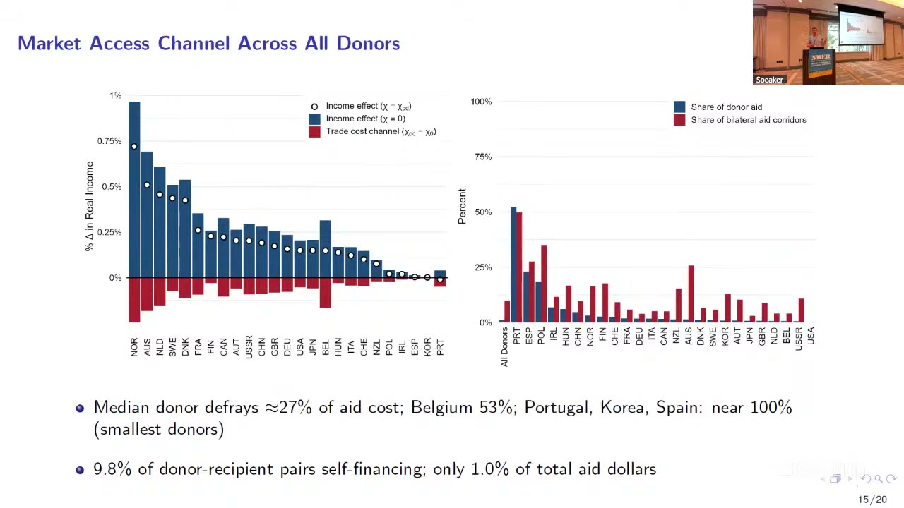 Market-access channel across all 26 donors: median donor defrays ≈27% of aid cost; only Spain, Portugal, Korea near 100%