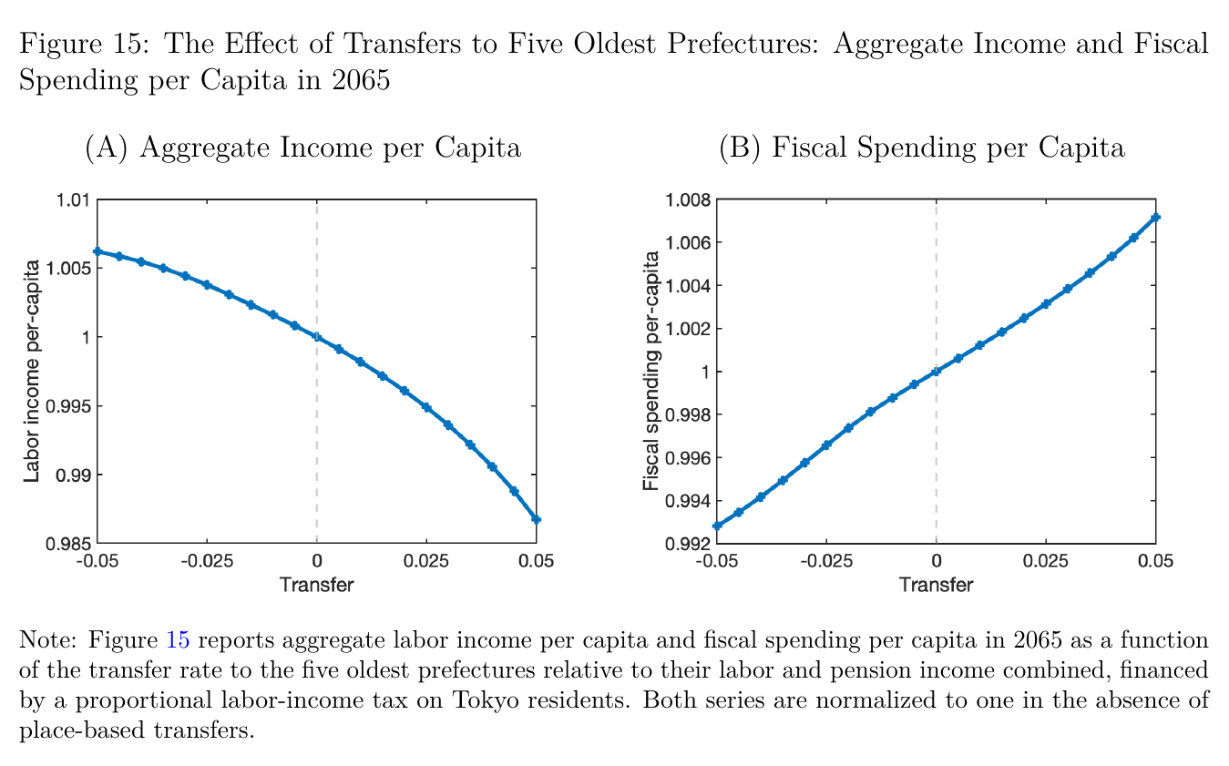 Two line charts against the transfer rate from −0.05 to 0.05: aggregate labour income per capita falls from about 1.006 to about 0.987 as the transfer rises, and fiscal spending per capita rises almost linearly from about 0.993 to about 1.007