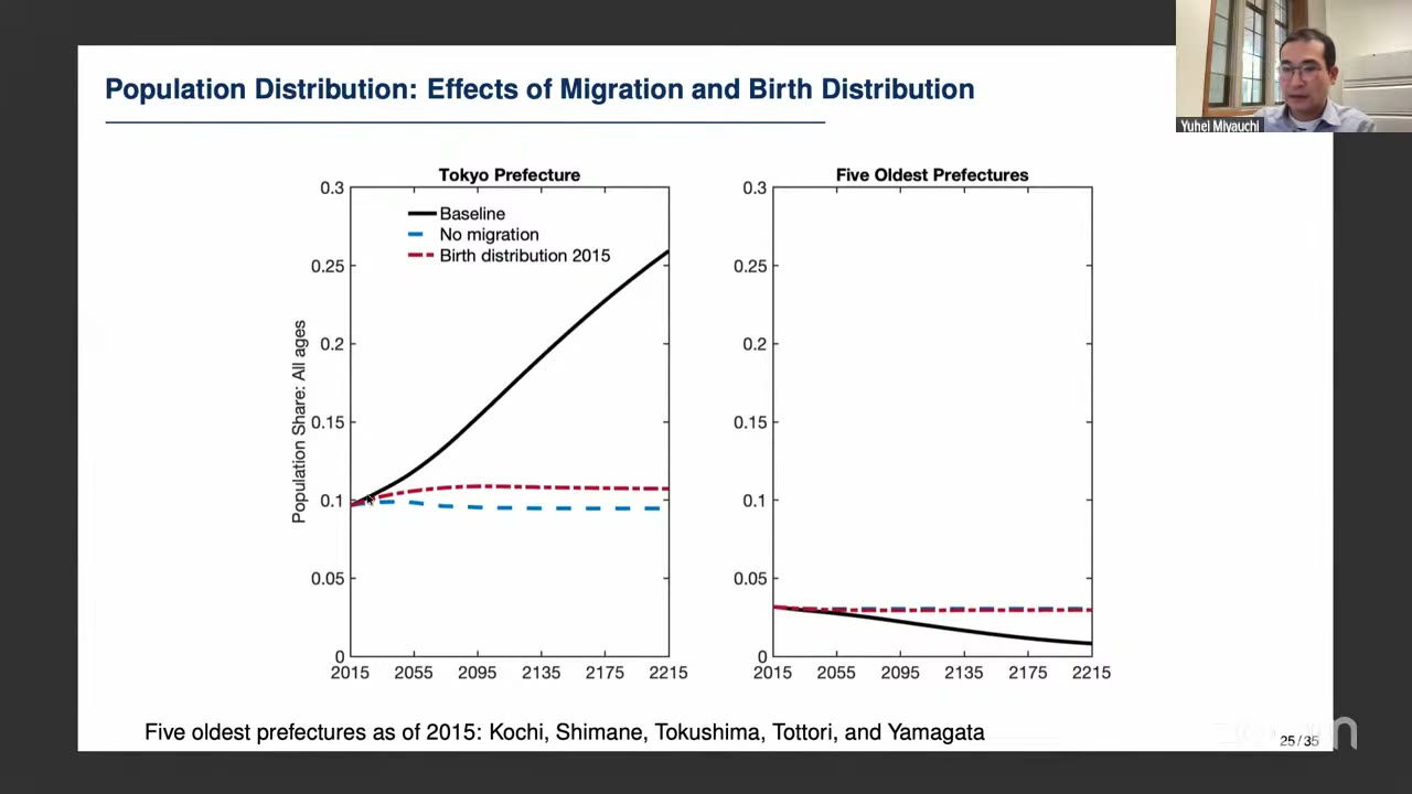 Slide with two panels of population share from 2015 to 2215: for Tokyo prefecture a solid black baseline rises from 0.10 to about 0.26, while a blue dashed no-migration line and a red dash-dot 2015-birth-distribution line stay near 0.10 to 0.11; for the five oldest prefectures the baseline falls from about 0.03 toward 0.01 while both counterfactuals stay flat near 0.03