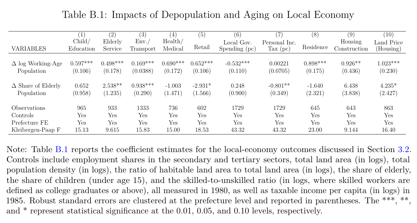 Regression table with ten outcome columns, from child and education amenities to land prices; the row for the change in log working-age population is positive and significant everywhere except local government spending per capita, which is negative, and personal income tax per capita, which is close to zero