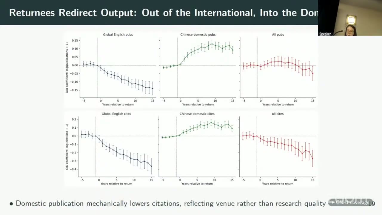 Six event-study panels, matched returnee-versus-stayer difference-in-differences, years −5 to 15 relative to return. Top row is log publications: Global English falls steadily to about −0.14 by year 15; Chinese domestic rises to about +0.12 by years 9 to 10; All pubs hovers near zero and dips at year 15. Bottom row is log citations: English falls to about −0.35; domestic rises to about +0.15; All cites drifts down to about −0.27. Footnote: domestic publication mechanically lowers citations, reflecting venue rather than research quality.
