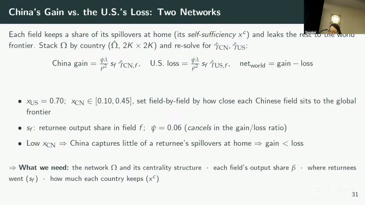 Slide titled “China’s Gain vs. the U.S.’s Loss: Two Networks”. Text: each field keeps a share of its spillovers at home (its self-sufficiency x^c) and leaks the rest to the world frontier; stack Omega by country and re-solve for the two country values. The China gain, US loss and net-world formulas follow. Bullets: x_US = 0.70; x_CN between 0.10 and 0.45, set field by field by how close each Chinese field sits to the global frontier; s_f is returnee output share and psi = 0.06 cancels in the gain/loss ratio; low x_CN means China captures little of a returnee’s spillovers at home, so gain is less than loss.