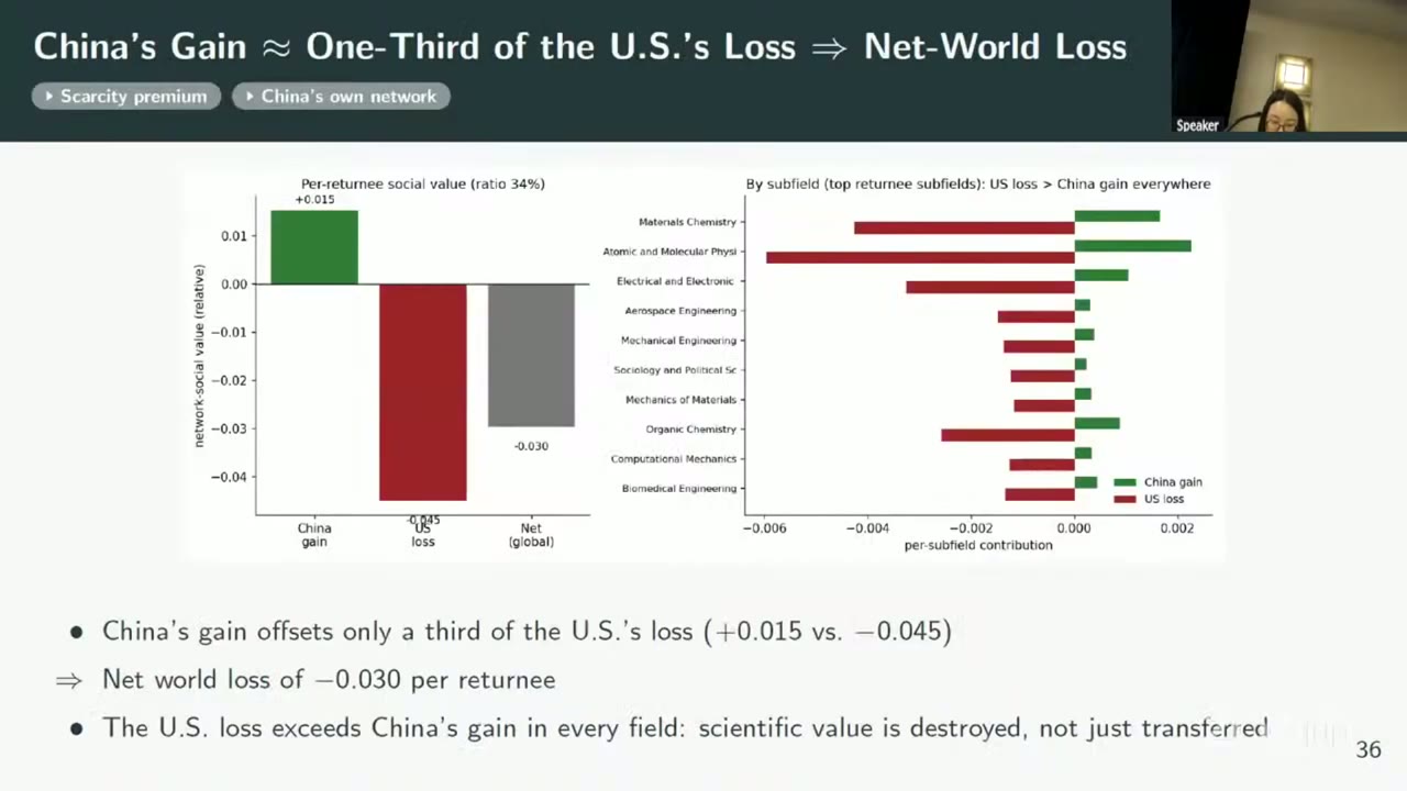 Two-panel slide headed “China’s Gain ≈ One-Third of the U.S.’s Loss ⇒ Net-World Loss”, with two unopened backup buttons, “Scarcity premium” and “China’s own network”. Left, a bar chart of per-returnee social value (ratio 34%): a green bar for China’s gain at +0.015, a red bar for the US loss at −0.045 and a grey bar for the global net at −0.030. Right, horizontal bars for the top returnee subfields (Materials Chemistry, Atomic and Molecular Physics, Electrical and Electronic, Aerospace Engineering, Mechanical Engineering and others), each with a short green China gain and a longer red US loss.