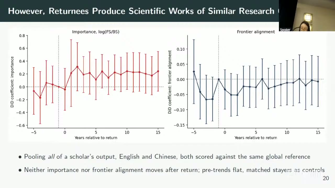 Two event-study panels, years −5 to 15 relative to return. Left, in red, &ldquo;Importance, log(FS/BS)&rdquo;: post-return coefficients all positive, mostly between 0.1 and 0.3, with wide intervals that all include zero. Right, in dark blue, &ldquo;Frontier alignment&rdquo;: coefficients between about −0.05 and 0 after return, intervals including zero, with dips to about −0.065 at years −3 and −2. Bullets: output pooled across English and Chinese and scored against the same global reference; neither importance nor frontier alignment moves after return.