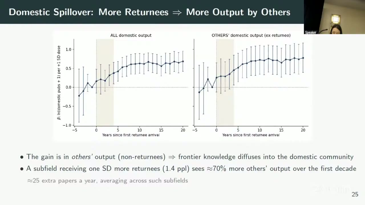 Two stacked event-study panels, years −5 to 20 since a subfield&rsquo;s first returnee arrival, coefficient on log(domestic pubs + 1) per +1 SD returnee dose, with the first five post-arrival years shaded. Left, all domestic output, rising to about 0.6–0.7 from year 8. Right, others&rsquo; (non-returnee) output, rising to about 0.7–0.78. Early intervals are wide. Bullets: the gain is in others&rsquo; output, so frontier knowledge diffuses into the domestic community; one SD more returnees (1.4 people) gives about 70% more others&rsquo; output over the first decade, about 25 extra papers a year.