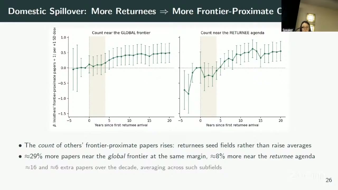 Two stacked event-study panels, years −5 to 20 since first returnee arrival, coefficient on log(others&rsquo; frontier-proximate papers + 1) per +1 SD dose. Left, count near the global frontier, rising to about 0.4–0.5 from year 5. Right, count near the returnee agenda: about −0.7 and −0.85 at years −4 and −3, below zero for most of the first five post-arrival years, then rising to about 0.4–0.6 from year 9. Bullets: about 29% more papers near the global frontier and about 8% more near the returnee agenda; about 16 and 6 extra papers over the decade.