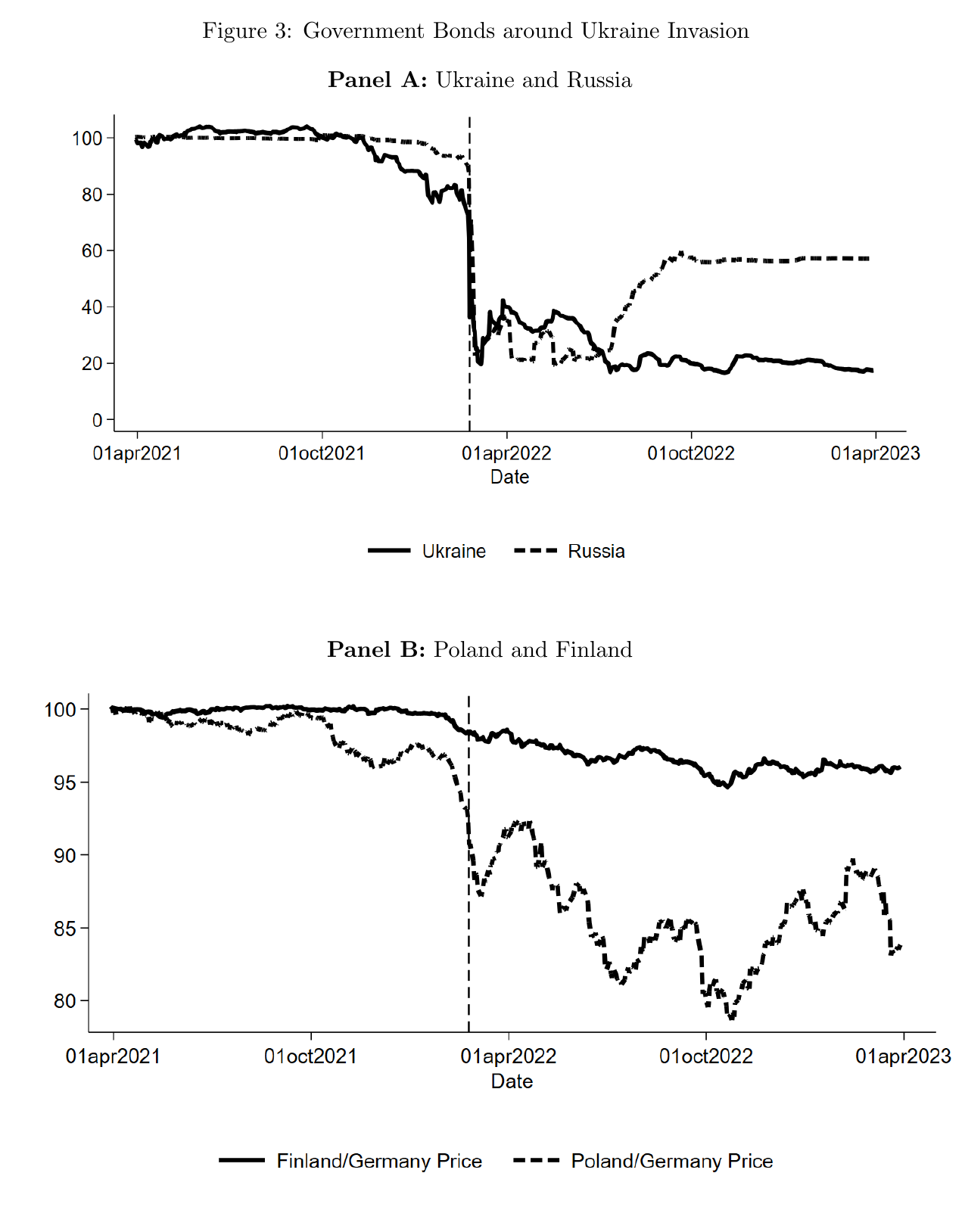 Two panels of daily bond prices, March 2021 to March 2023, with a vertical line at the February 2022 invasion. Panel A: Ukraine and Russia dollar bonds both collapse from around 100 to the 20s at the line; Russia recovers to the high 50s by late 2022, Ukraine stays near 20. Panel B: Finland and Poland euro bonds scaled by matched German bonds; Finland drifts from 100 to about 96, Poland drops from the high 90s to the low 80s.