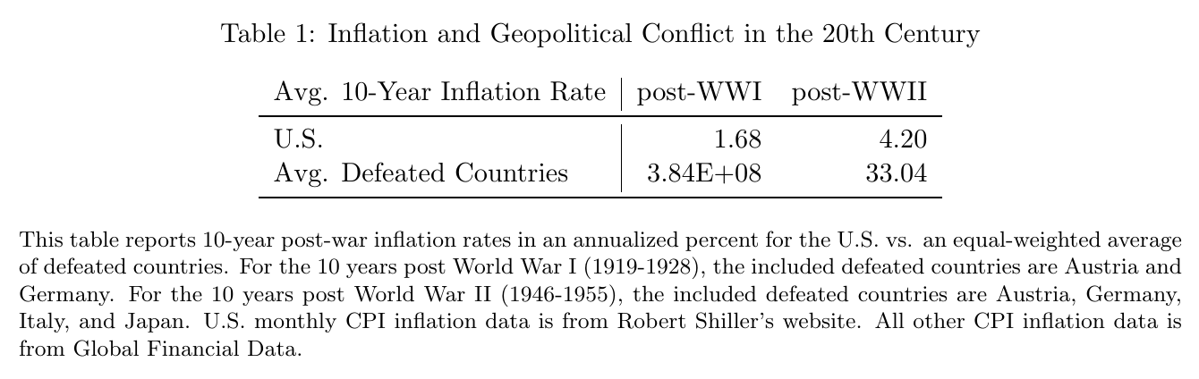 A two-row table of average ten-year post-war inflation rates in annualized percent. Post-WWI: U.S. 1.68, average of defeated countries 3.84E+08. Post-WWII: U.S. 4.20, defeated countries 33.04. A note names the defeated countries and data sources.