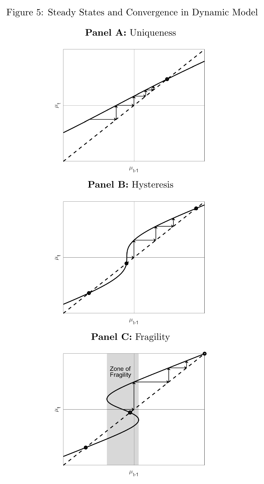 Three stacked panels plotting this period&rsquo;s military gap against last period&rsquo;s, each with a dashed 45-degree line and arrows tracing a convergent path. Panel A, Uniqueness: a gentle curve crossing the diagonal once. Panel B, Hysteresis: a steep S crossing three times but still a function. Panel C, Fragility: the curve folds back into a sideways S over a shaded band labelled Zone of Fragility, so one inherited gap maps to several current gaps.