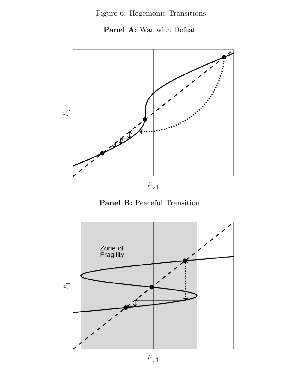 Two panels plotting this period&rsquo;s military gap against last period&rsquo;s. Panel A, War with Defeat: a hysteresis-shaped curve; a dotted arrow drops from the upper steady state, where country 1 dominates, to a negative gap, and solid arrows then stair-step down the curve to the lower steady state. Panel B, Peaceful Transition: a folded curve with both outer steady states inside a shaded Zone of Fragility; a dotted vertical arrow jumps from the upper steady state to the lower branch, and arrows then converge to the lower steady state.