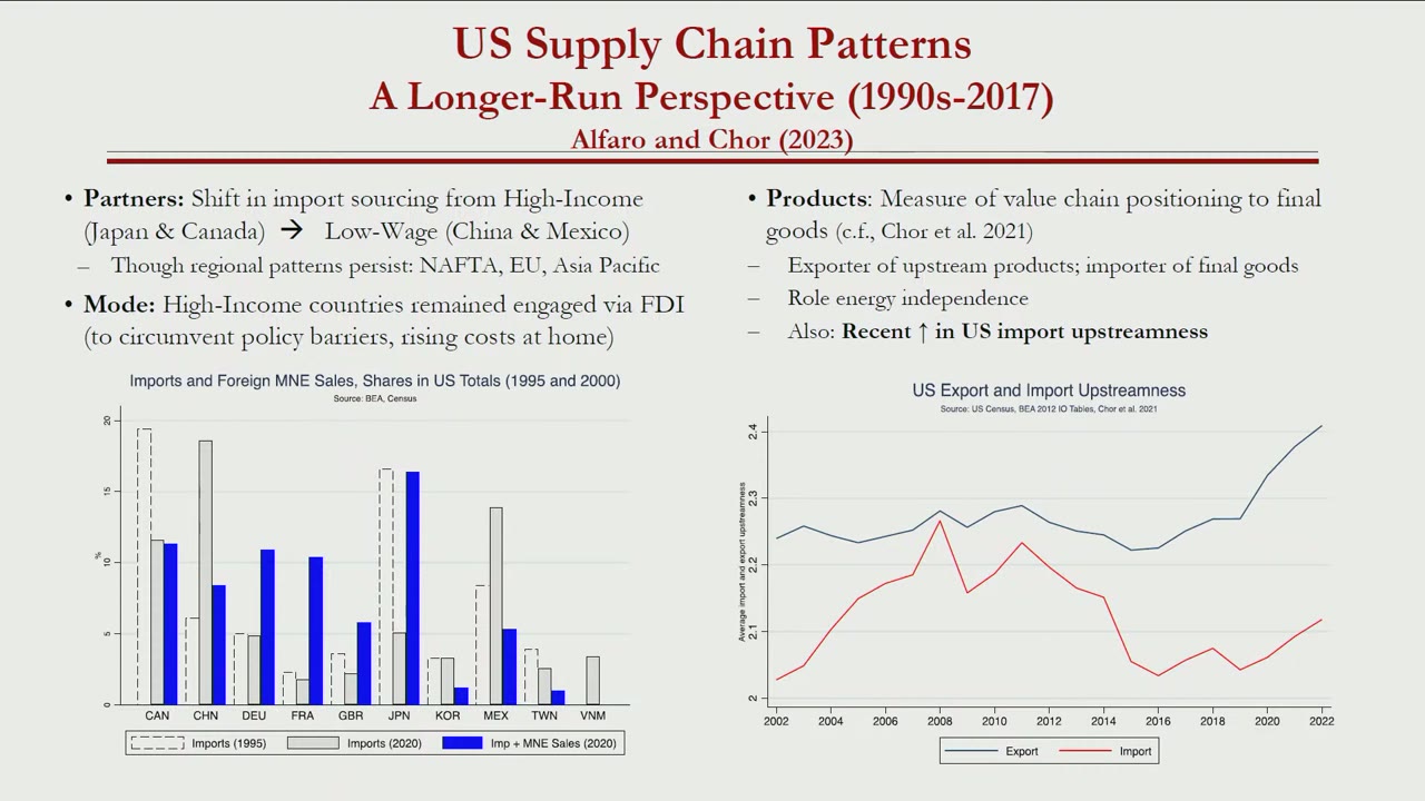 Conference slide titled &ldquo;US Supply Chain Patterns: A Longer-Run Perspective&rdquo;, with a bar chart comparing imports with imports-plus-multinational-affiliate-sales by partner country, and a line chart of US export and import upstreamness.