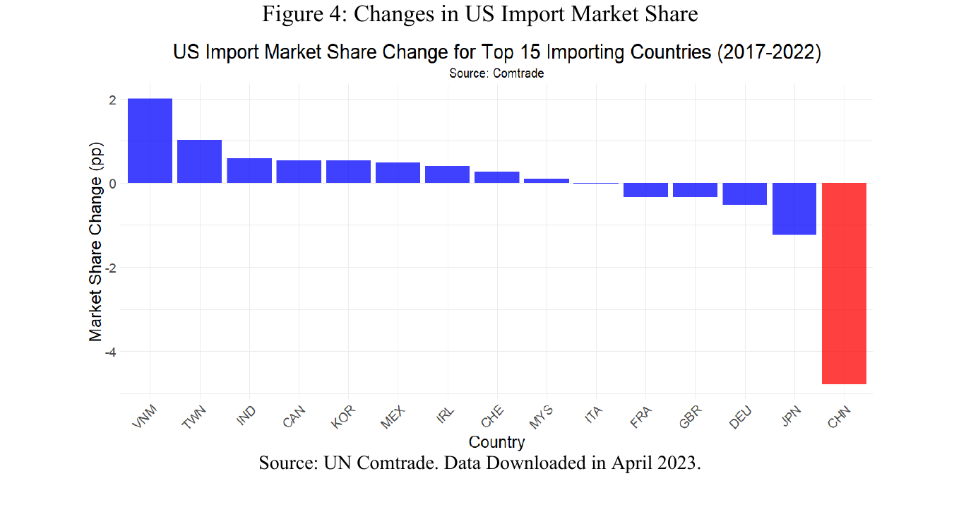 Bar chart of the change in US import market share, 2017 to 2022, for the top fifteen partners: Vietnam highest at about two points, then Taiwan, India, Canada, Korea and Mexico, with Japan negative and China alone at about minus five.