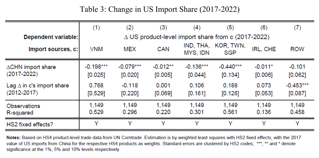 Regression table in which the coefficient on the change in China&rsquo;s US import share is negative and statistically significant for Vietnam, Mexico, Canada, low-wage Asia, high-wage Asia and the Ireland-Switzerland pair, and insignificant for the rest of the world.