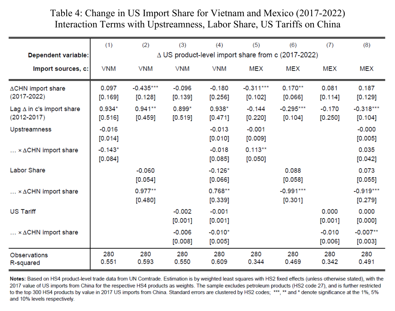 Regression table with interaction terms showing that Vietnam&rsquo;s gains are larger in more upstream and less labor-intensive products while Mexico&rsquo;s are larger in less upstream and more labor-intensive ones, with a negative tariff interaction for both in the saturated columns.