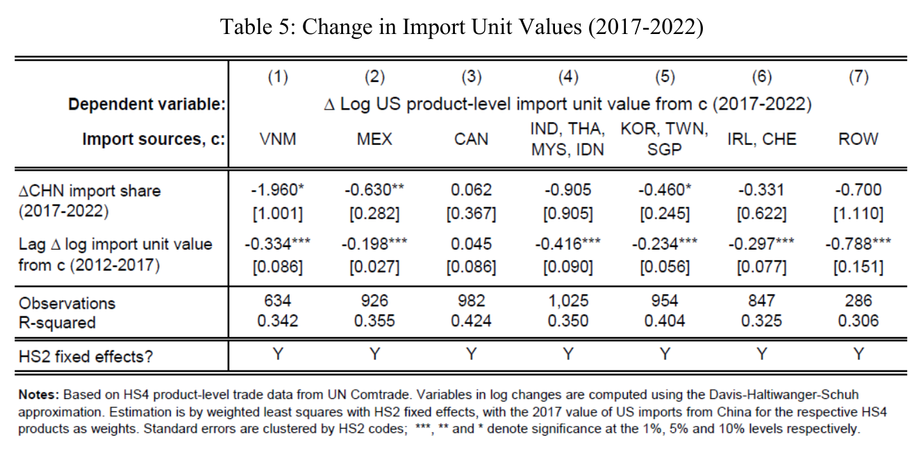 Regression table with log import unit values as the outcome: the coefficient on China&rsquo;s share change is negative for Vietnam and Mexico, with the Vietnam estimate carrying a standard error nearly as large as itself.