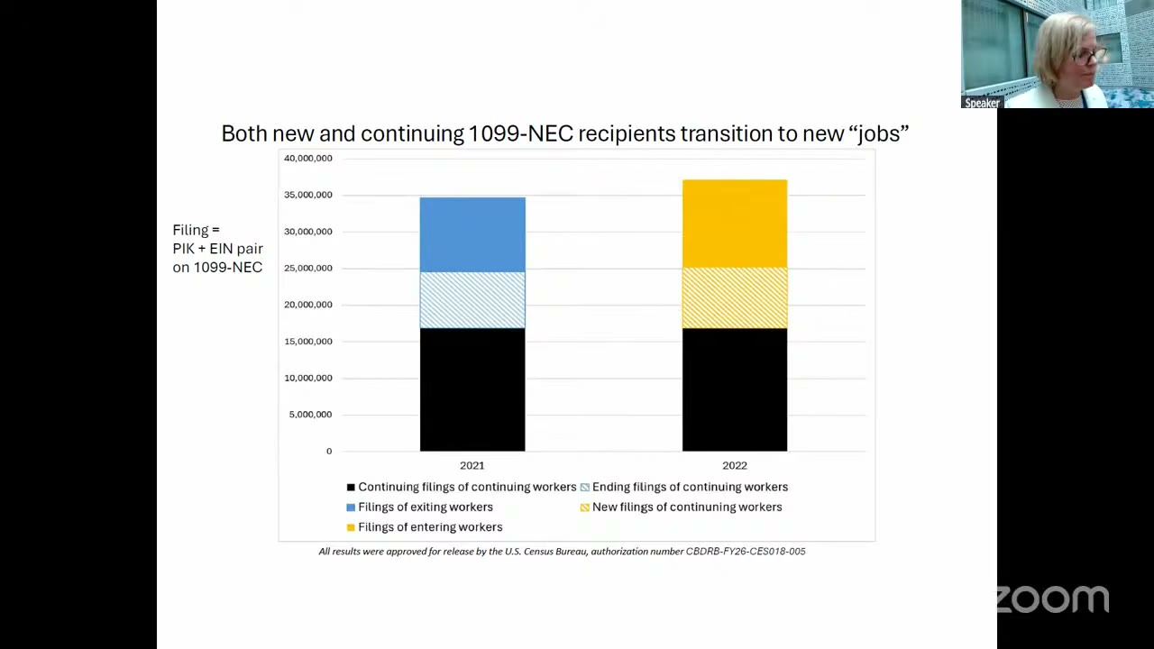 Two stacked bars for 2021 and 2022, each about 35 to 37 million tall, with a black base of continuing pairs, a hatched middle band of relationships ending or beginning for workers who stay, and a solid top band of workers leaving or entering nonemployee work entirely