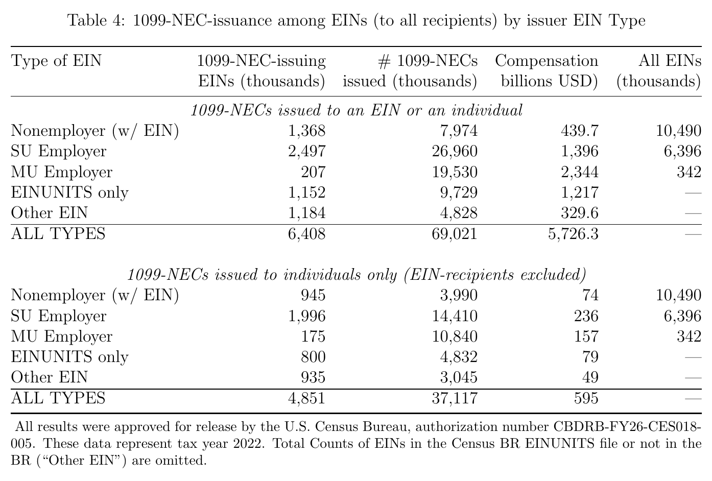 Table 4 of the draft: rows for multi-unit employers, single-unit employers and nonemployers, columns splitting 1099-NEC counts and dollar amounts between individual and business recipients, with the totals dominated by the business-recipient column
