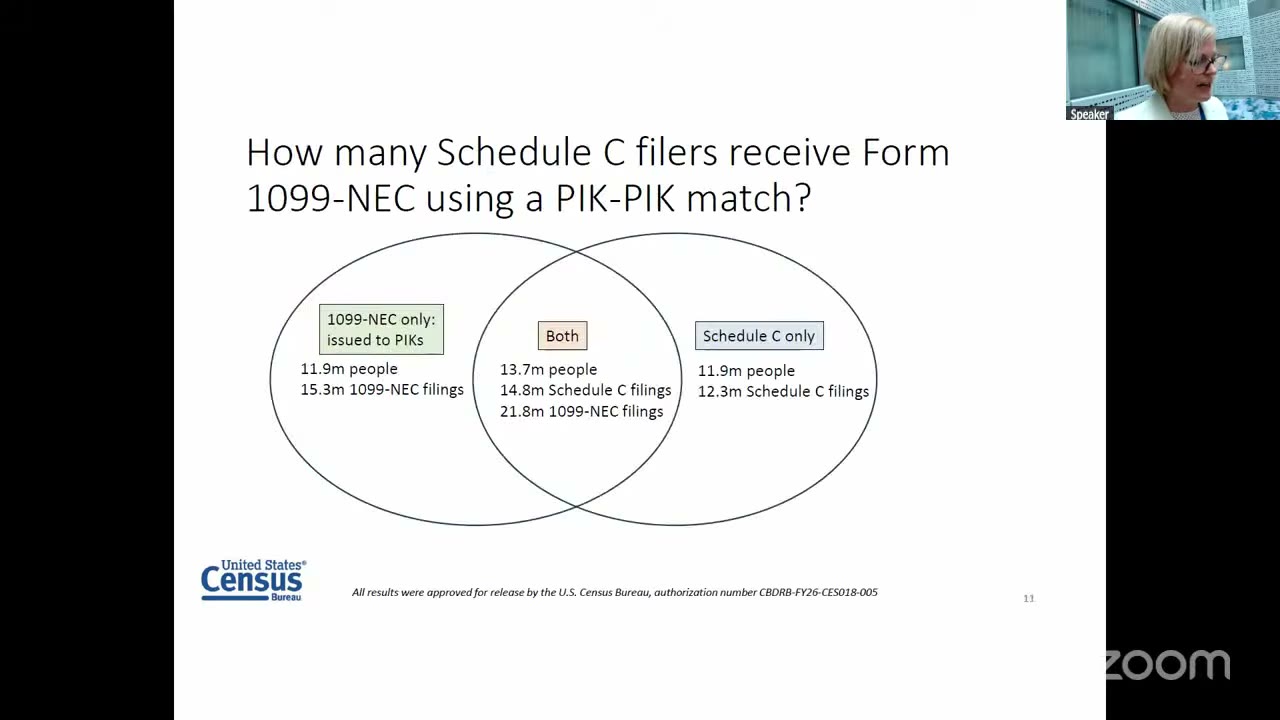 Slide showing two overlapping ellipses: 1099-NEC only, 11.9m people and 15.3m filings; Both, 13.7m people, 14.8m Schedule C filings, 21.8m 1099-NEC filings; Schedule C only, 11.9m people and 12.3m filings