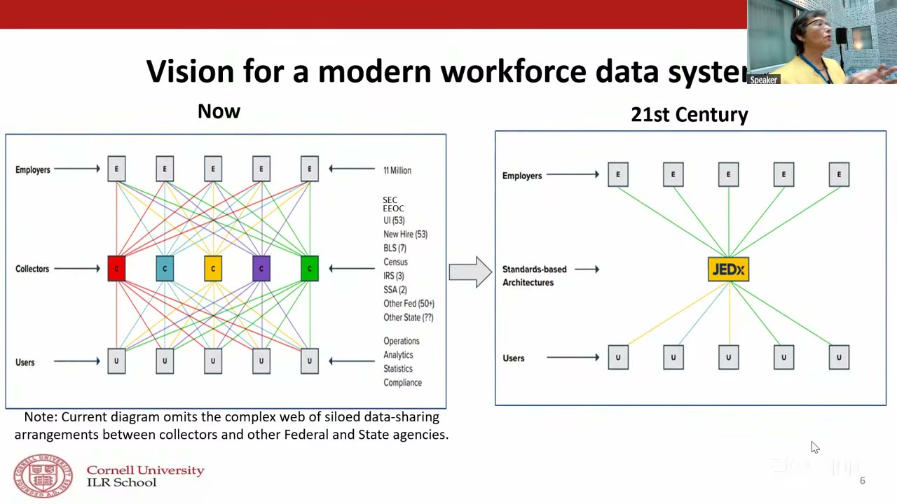 Two-panel slide titled &ldquo;Vision for a modern workforce data system&rdquo;. On the left, headed &ldquo;Now&rdquo;, five employer boxes at the top, five coloured collector boxes in the middle and five user boxes at the bottom are joined by a dense multicoloured tangle of lines running every-to-every; a side legend reads 11 Million, SEC, EEOC, UI (53), New Hire (53), BLS (7), Census, IRS (3), SSA (2), Other Fed (50+), Other State (??), and below that Operations, Analytics, Statistics, Compliance. A grey arrow points right to the panel headed &ldquo;21st Century&rdquo;, where the same employers and users connect instead through a single yellow hub box labelled JEDx, producing two clean fans of lines. A note beneath the left panel reads: Current diagram omits the complex web of siloed data-sharing arrangements between collectors and other Federal and State agencies.