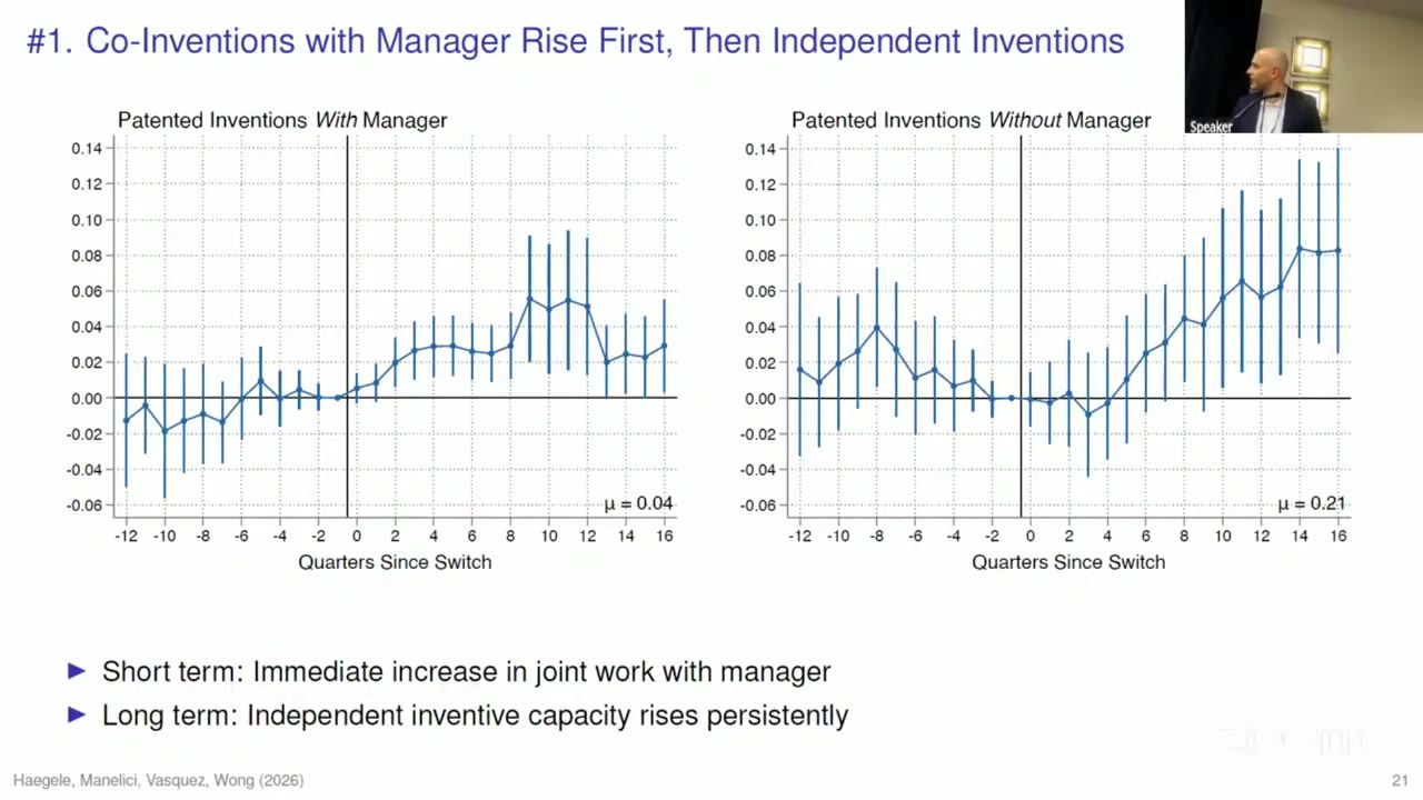 Two event-study plots. Left, “Patented Inventions With Manager” (mean 0.04): flat before the switch, rising right after it to about 0.03 and peaking near 0.05 around quarters 9–12. Right, “Patented Inventions Without Manager” (mean 0.21): flat until about quarter 4, then climbing to about 0.08 by quarters 14–16. Text below: “Short term: Immediate increase in joint work with manager. Long term: Independent inventive capacity rises persistently.”