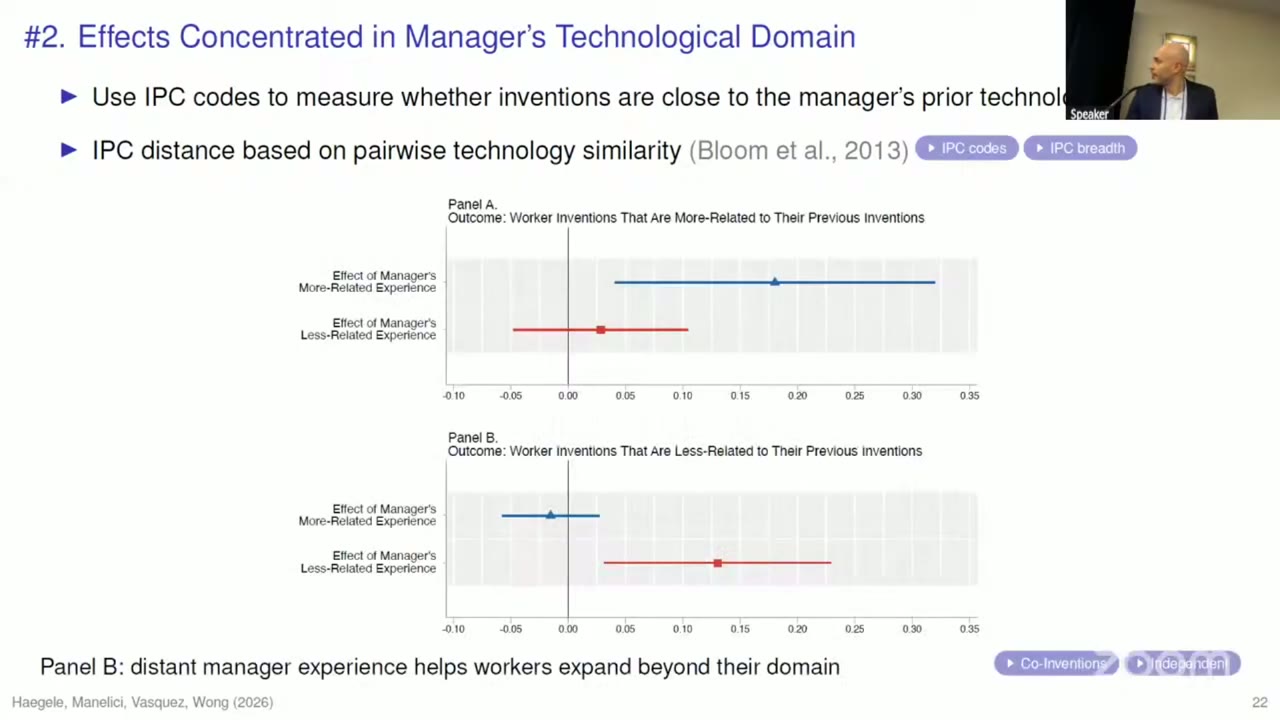 Two coefficient plots using IPC technology distance. Panel A, worker inventions more related to their previous work: the manager’s more-related experience has an effect of about 0.18, with an interval from about 0.04 to 0.32, while less-related experience is about 0.03 and spans zero. Panel B, worker inventions less related to their previous work: more-related experience is near zero, while less-related experience is about 0.13, with an interval from about 0.03 to 0.23. Footer: “distant manager experience helps workers expand beyond their domain”.