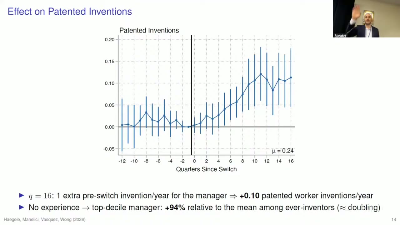 Event-study plot titled &ldquo;Patented Inventions&rdquo;: coefficients on the change in manager invention experience by quarter since the switch, from −12 to +16, with 95% bars. Pre-switch points sit near zero; after the switch they rise steadily from about 0.02 to about 0.12 at quarter 11, then hover between about 0.08 and 0.12 through quarter 16. The pre-switch mean is 0.24. Text below: &ldquo;+0.10 patented worker inventions/year&rdquo; at q = 16, and &ldquo;+94%&rdquo; from no experience to a top-decile manager, roughly a doubling.