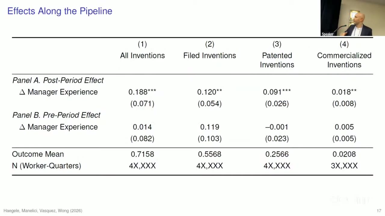 Regression table &ldquo;Effects Along the Pipeline&rdquo; with four columns: all, filed, patented and commercialized inventions. Post-period coefficients on the change in manager experience are 0.188, 0.120, 0.091 and 0.018, all significant. Pre-period coefficients are 0.014, 0.119, −0.001 and 0.005, none significant. Outcome means are 0.7158, 0.5568, 0.2566 and 0.0208. Sample sizes are redacted as 4X,XXX and 3X,XXX.
