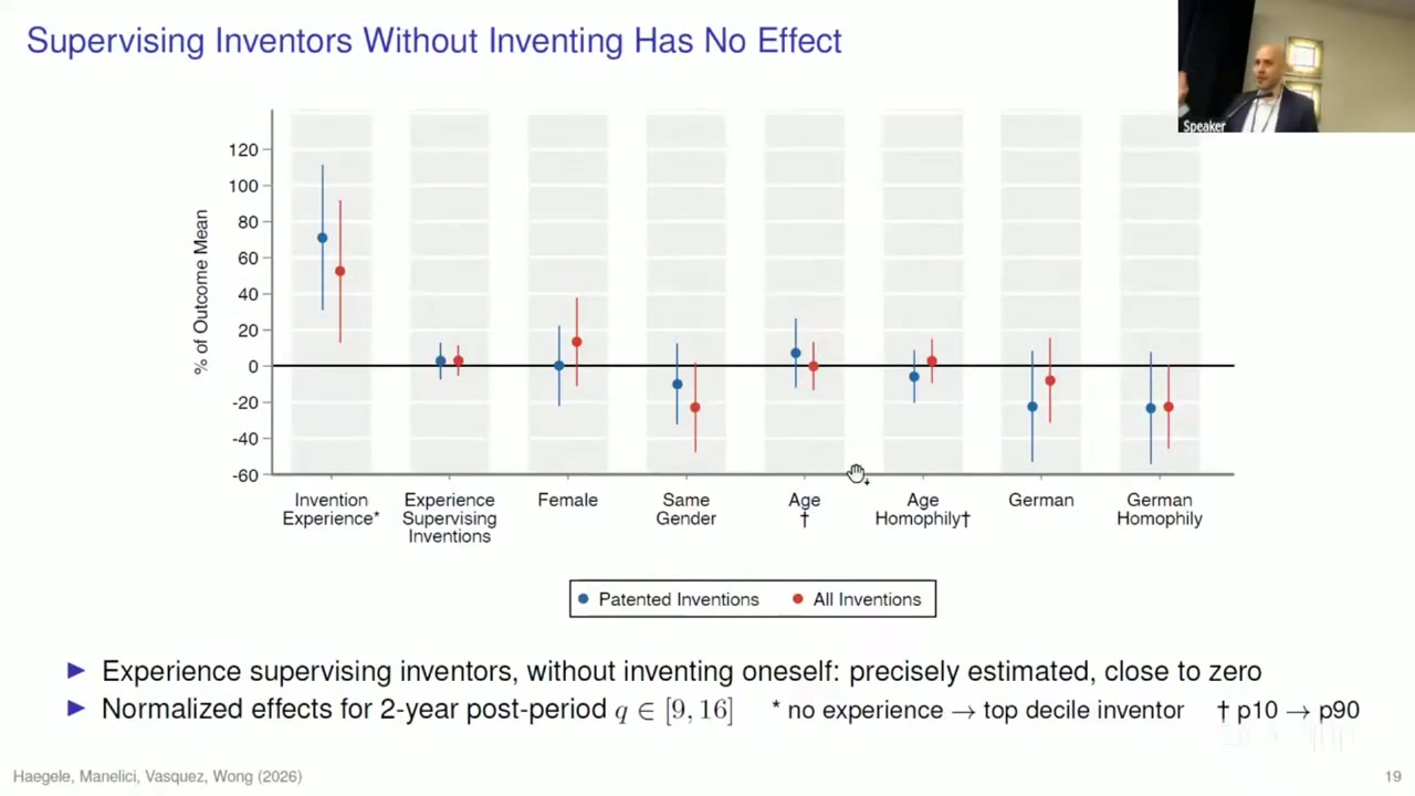 Dot-and-whisker plot of effects as a percent of the outcome mean, for patented (blue) and all (red) inventions, across eight manager traits. Invention experience is the only one well above zero, at about +70% for patented and +52% for all. Experience supervising inventions sits at about +3% with tight bars. Female, same gender, age, age homophily, German and German homophily all straddle zero.