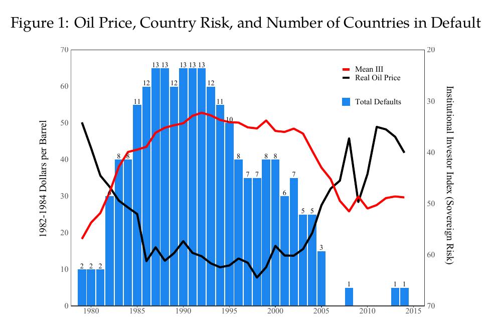 Oil prices, country risk and defaults move together