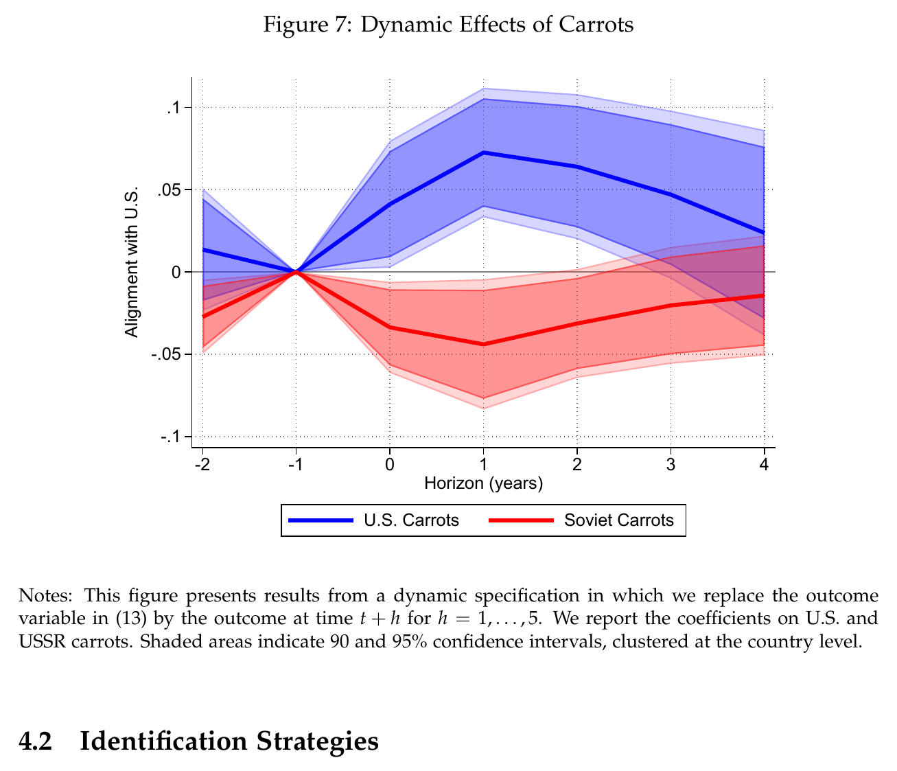 Figure 7 of the paper: local-projection coefficients on US and Soviet carrots at horizons −2 to 4 years, peaking at one year and receding by three