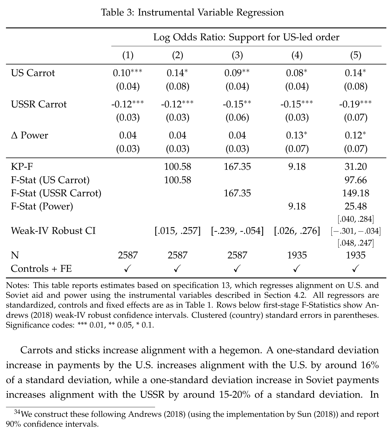 Table 3 of the paper: OLS and IV estimates of the effect of US and Soviet carrots and the power difference on log-odds alignment, with first-stage F statistics and weak-IV robust confidence intervals