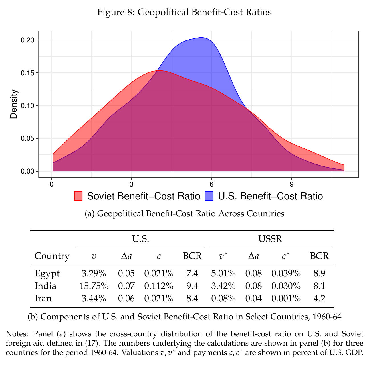Figure 8 of the paper: densities of the US and Soviet benefit-cost ratios across countries, and a table of the components for Egypt, India and Iran in 1960–64