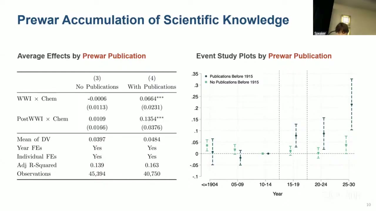 Slide with a regression table on the left and an event-study plot on the right. The table has two columns, No Publications and With Publications. WWI times Chem is -0.0006 (0.0113) without publications and 0.0664*** (0.0231) with them. PostWWI times Chem is 0.0109 (0.0166) versus 0.1354*** (0.0376). The plot uses five-year bins from 1904-or-earlier to 1925-30, normalised at 1910-14. Dark markers for chemists with pre-1915 publications jump to about 0.08 in 1915-19 and reach about 0.22 in 1925-30. Light markers for chemists without publications stay near zero.