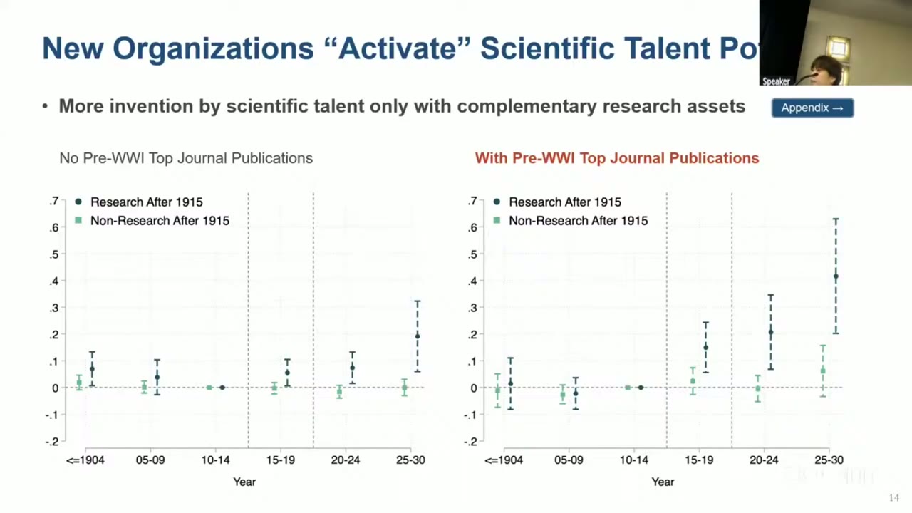 Slide titled New Organizations Activate Scientific Talent Potential, with two event-study panels. Left: chemists without pre-war top-journal publications, split by whether they worked in research after 1915. The research group shows modest positive coefficients in most bins, including before the war, rising to about 0.19 in 1925-30. The non-research group stays near zero. Right: chemists with publications. The research group rises to about 0.15, 0.21 and 0.42 across the three postwar bins. The non-research group stays near zero.