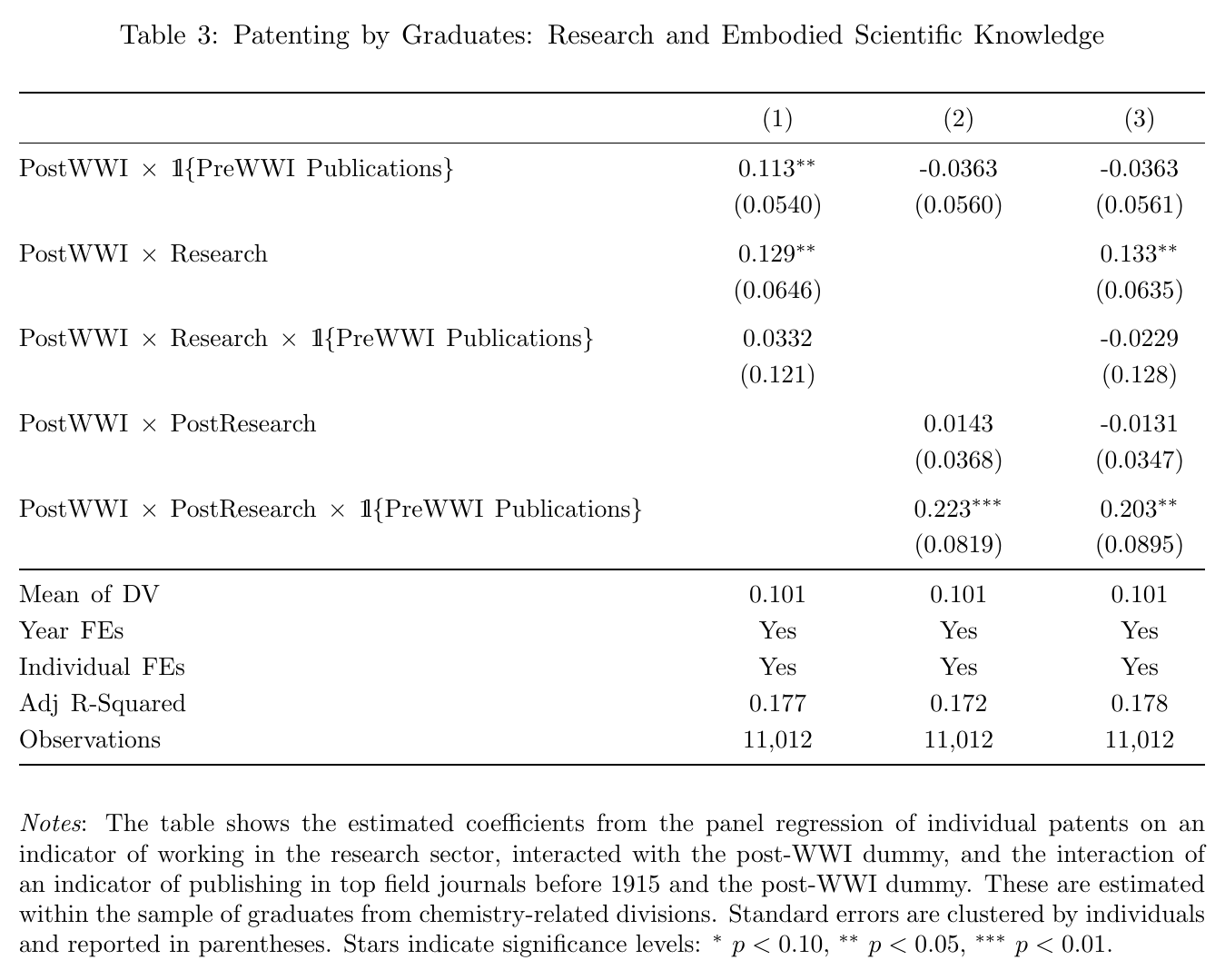 Regression table with three columns on chemistry graduates up to the 1914 cohort, 11,012 observations. Rows interact the post-war dummy with pre-war publications, current research job, ever-had-a-research-job (PostResearch), and their triple interactions. PostWWI times PostResearch times Publications is 0.223*** in column 2 and 0.203** in column 3. PostWWI times Publications is 0.113** in column 1 and -0.0363 in columns 2 and 3.