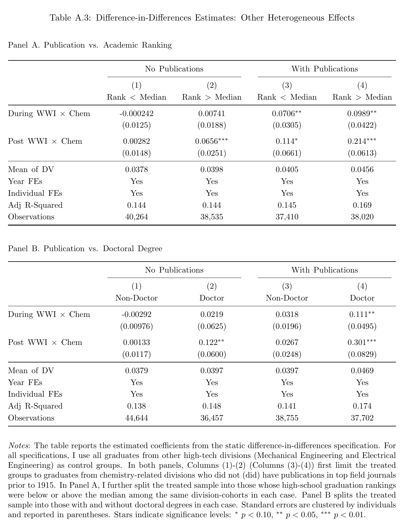 Two-panel regression table. Panel A splits chemists by publications and by high-school rank below or above the median. Panel B splits them by publications and by doctorate. Each column reports During WWI times Chem and Post WWI times Chem coefficients with standard errors, against mechanical and electrical engineering controls.