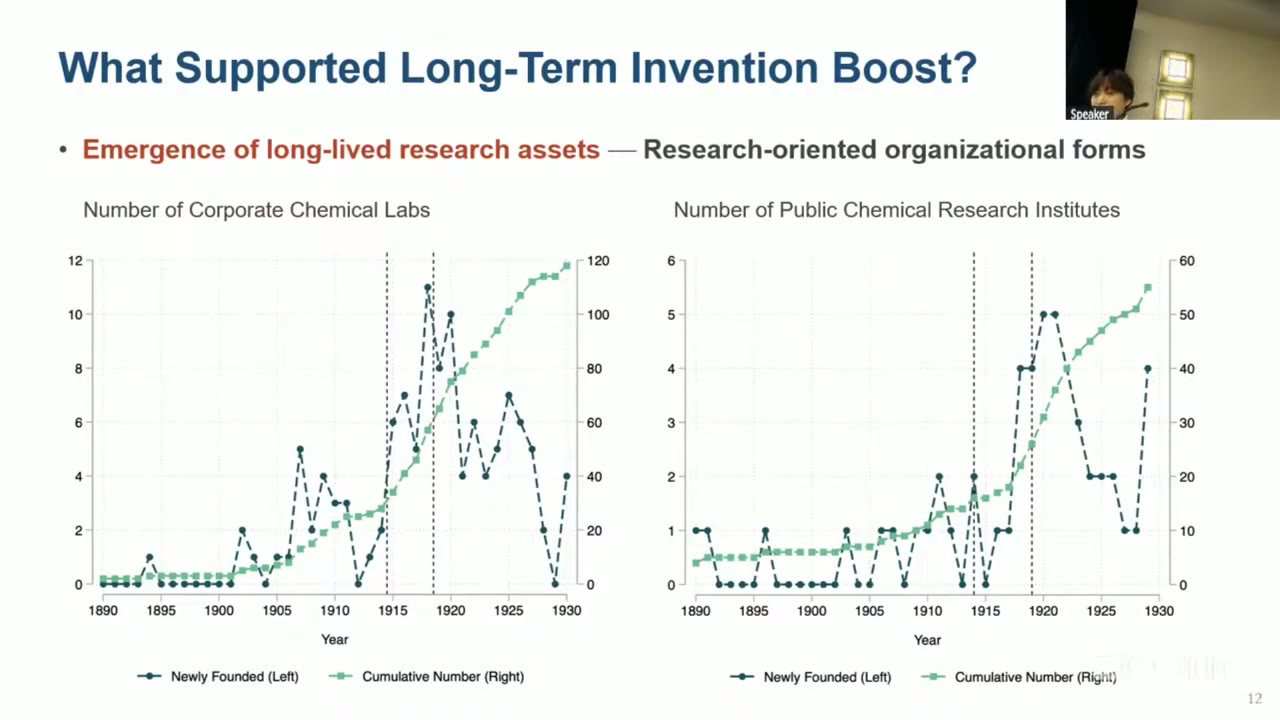 Slide titled What Supported Long-Term Invention Boost, with two charts from 1890 to 1930 and dashed lines at the war years. Left: corporate chemical labs, with new foundings peaking at 11 in 1918 and a cumulative count rising from about 30 in 1914 to about 120 in 1930. Right: public chemical research institutes, with foundings peaking at 5 a year in 1920-21 and a cumulative count rising from about 15 to about 55.
