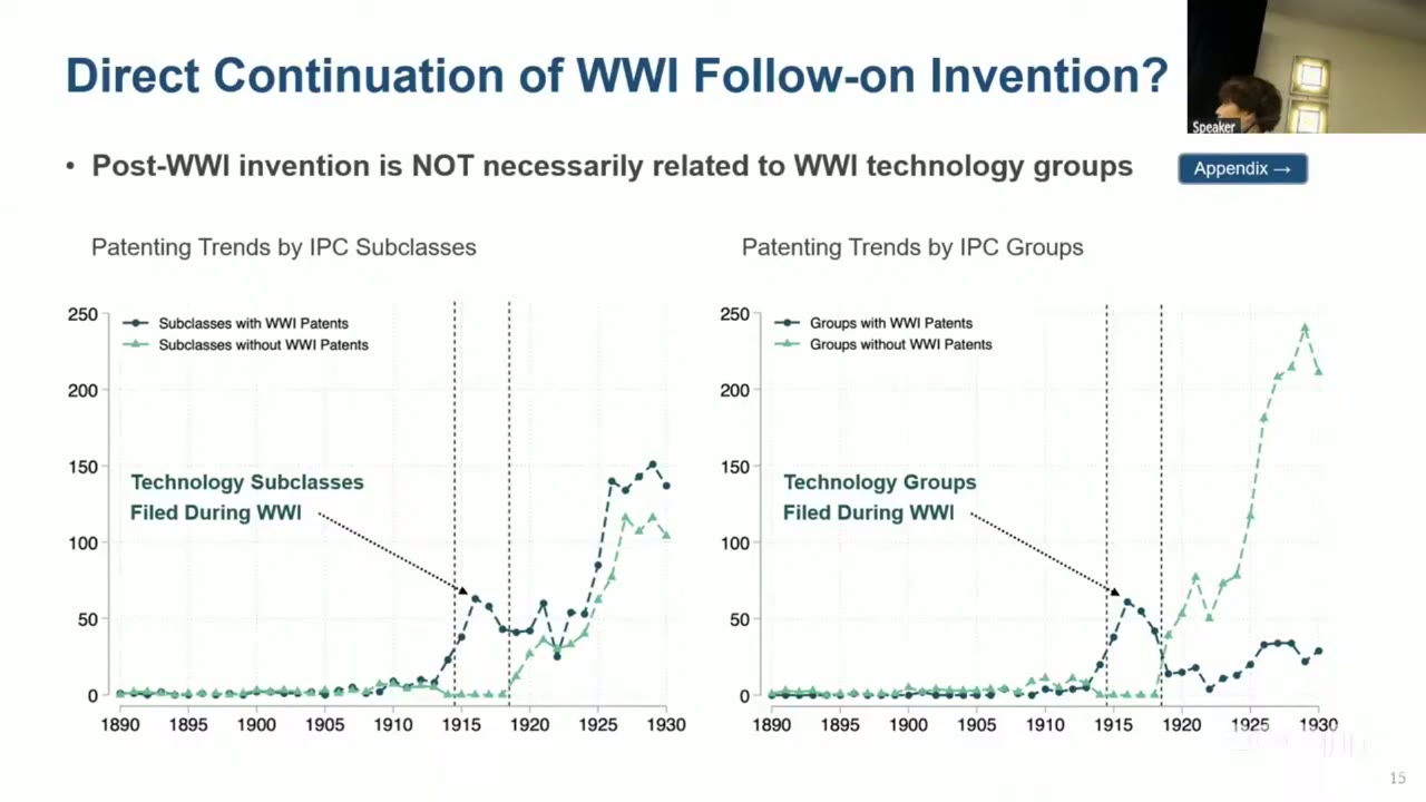 Two line charts of patent counts, 1890 to 1930, with dashed lines at 1915 and 1918. Left, by IPC subclass: subclasses with and without wartime patents both rise after 1919, to roughly 150 and 115 a year. Right, by IPC group: groups with wartime patents spike to about 60 in 1916 and fall back to about 15 to 35 a year. Groups with no wartime patents are at zero during the war, then climb to about 240 by 1929.
