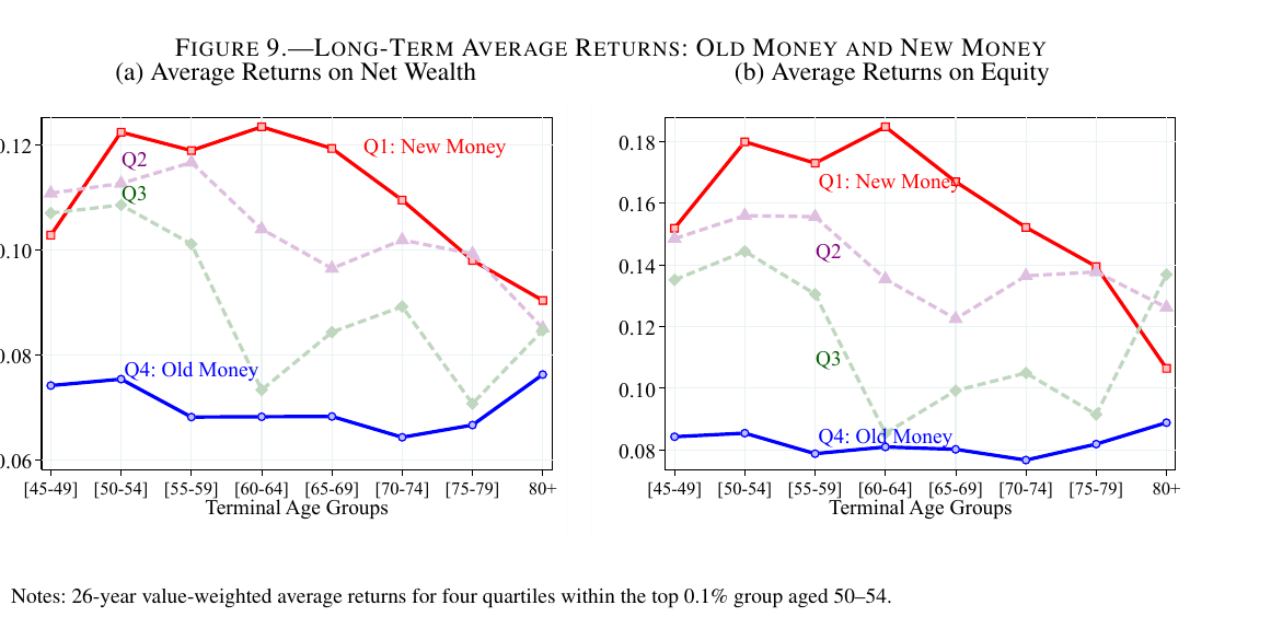 Two line charts across terminal age groups 45-49 through 80 plus. Panel (a), average returns on net wealth: the red Q1 New Money line runs near 12 percent at ages 50-54 and declines toward 9 percent at 80 plus, while the blue Q4 Old Money line stays flat around 7 percent; Q2 and Q3 lie between. Panel (b), average returns on equity: New Money reach 18 percent at 50-54 against Old Money near 8.5 percent, converging only at the oldest ages.