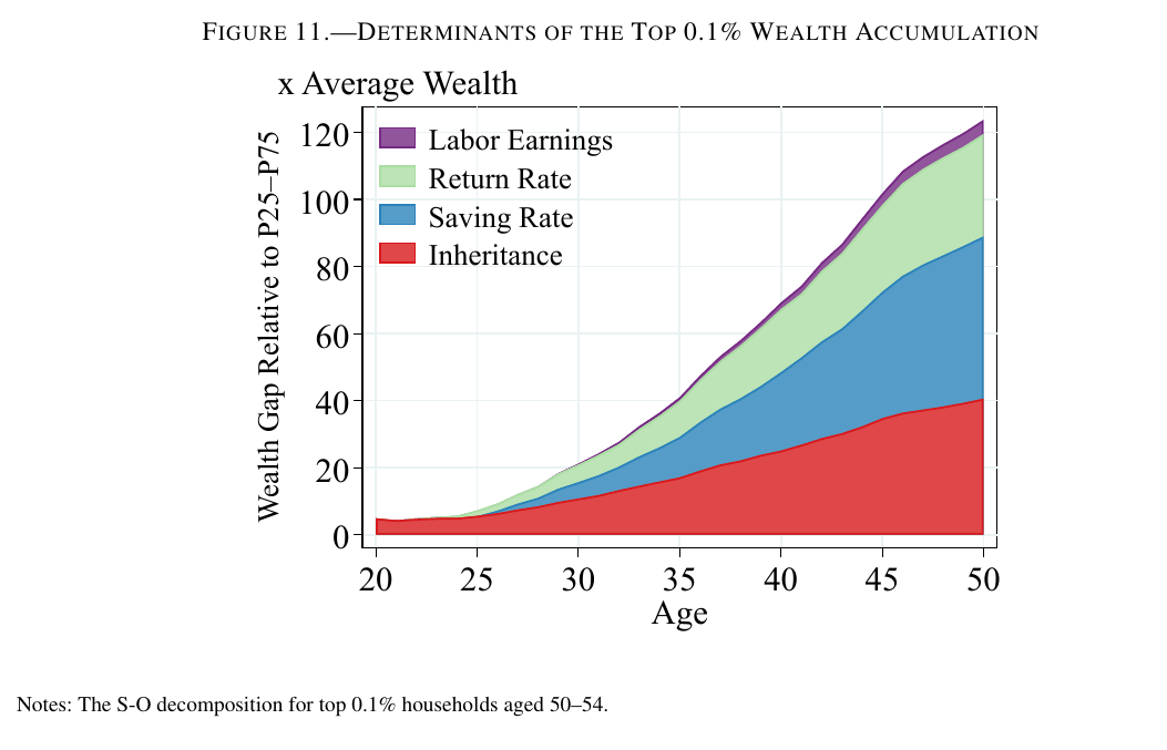 Stacked area chart of the top 0.1 percent&rsquo;s wealth gap over the P25-P75 reference group, rising from near zero at age 20 to about 123 times average wealth at age 50; the band is split into inheritance in red at the bottom reaching 40, saving rate in blue reaching about 89, return rate in green reaching about 121, and a thin labor earnings sliver in purple on top.