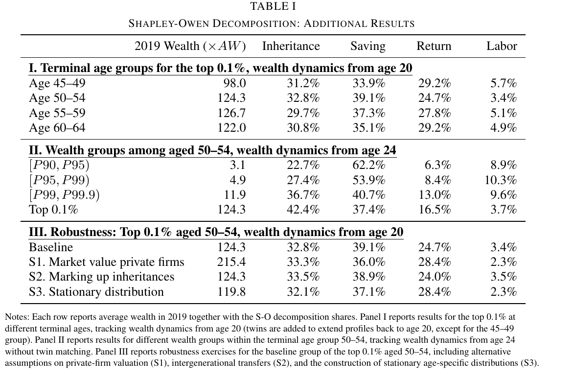 Table in three panels giving 2019 wealth in multiples of average wealth plus inheritance, saving, return and labor shares. Panel I: ages 45-49 through 60-64 for the top 0.1 percent. Panel II: wealth groups P90-P95 up to the top 0.1 percent. Panel III: baseline against market-value private firms, marked-up inheritances, and a stationary distribution.
