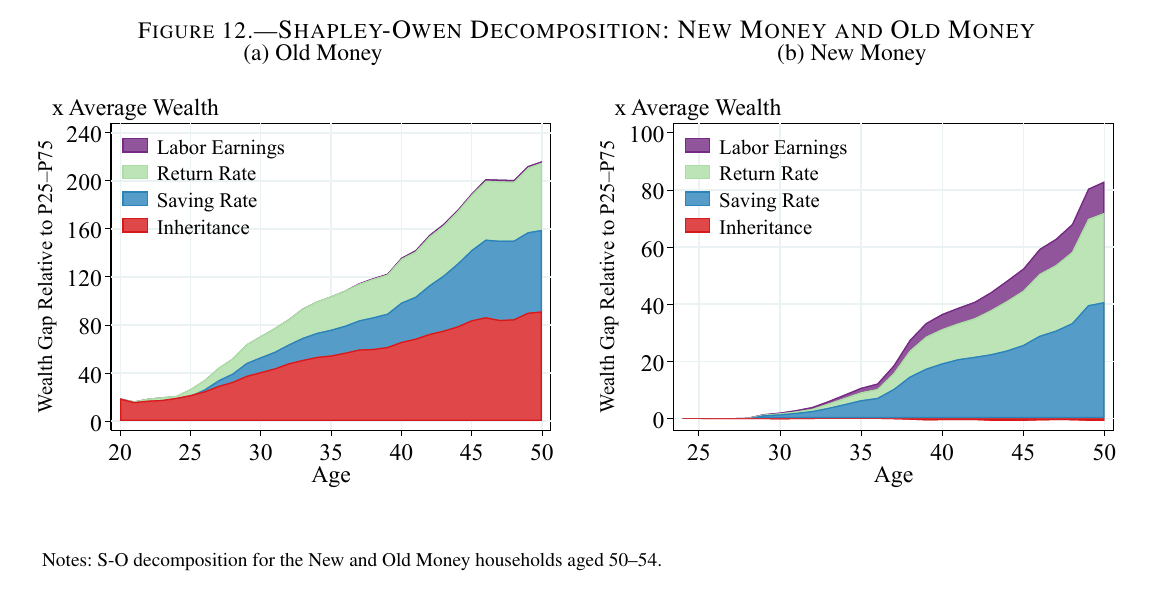 Two stacked area charts side by side. Panel (a), Old Money: the wealth gap grows to about 215 times average wealth by age 50 with a large red inheritance base of roughly 92. Panel (b), New Money: the gap grows to about 82 by age 50 with essentially no red inheritance band, a large blue saving-rate band to about 40 and a green return band above it.