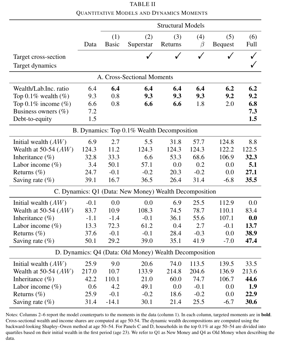 Table with six model columns beside a data column, in four panels: cross-sectional moments, then Shapley-Owen decompositions for the top 0.1 percent, for Q1 (New Money) and for Q4 (Old Money). Targeted moments are bold. The inheritance share in the top 0.1 percent panel is 32.8 in the data against 6.6, 53.3, 68.6 and 106.9 in the four single-channel models and 32.3 in the full model.