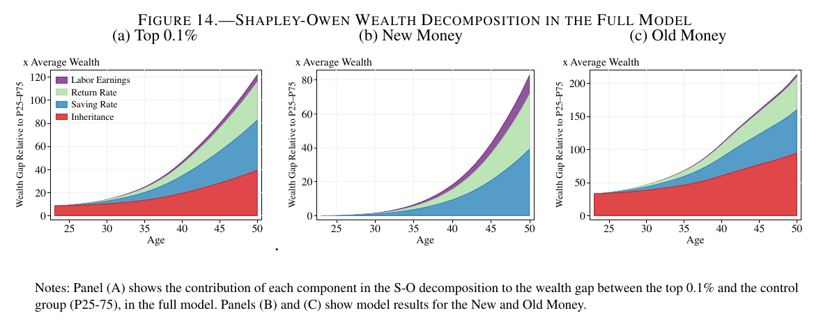 Three stacked area panels from the full model, for the top 0.1 percent, New Money and Old Money, each plotting the wealth gap over the P25-P75 group from age 23 to 50 with the same four bands. The shapes closely track the empirical Figures 11 and 12: an inheritance base for the top 0.1 percent and Old Money, essentially none for New Money.