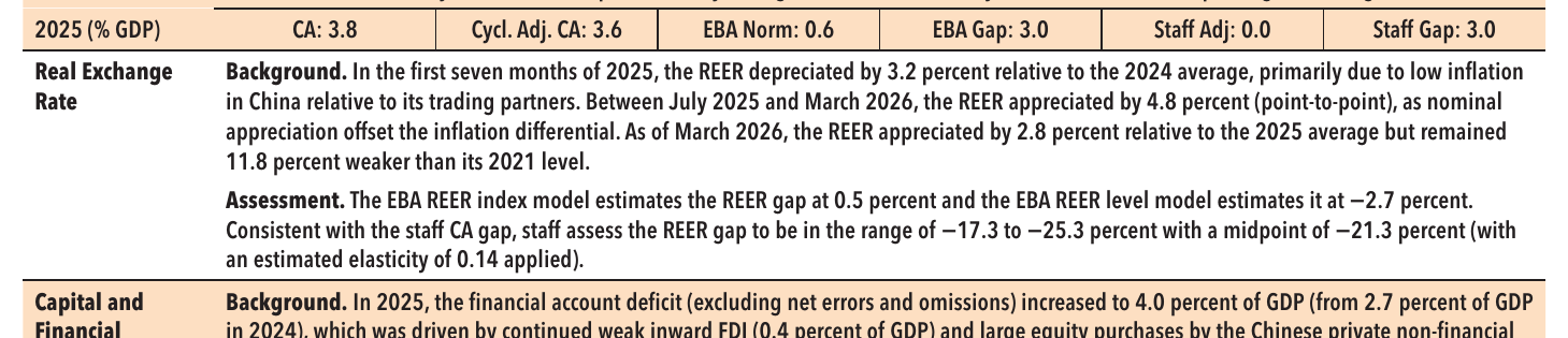 Two rows from the IMF’s China assessment: a strip of current account figures, and a paragraph of text assessing the real exchange rate