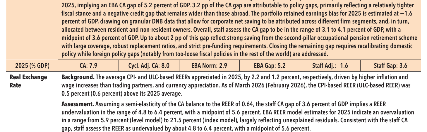 The Netherlands assessment rows showing a staff current account gap of 3.6 percent of GDP and a real exchange rate undervaluation of 5.6 percent