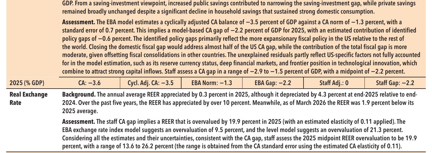 The United States assessment rows showing a staff current account gap of −2.2 percent of GDP and a real exchange rate overvaluation of 19.9 percent